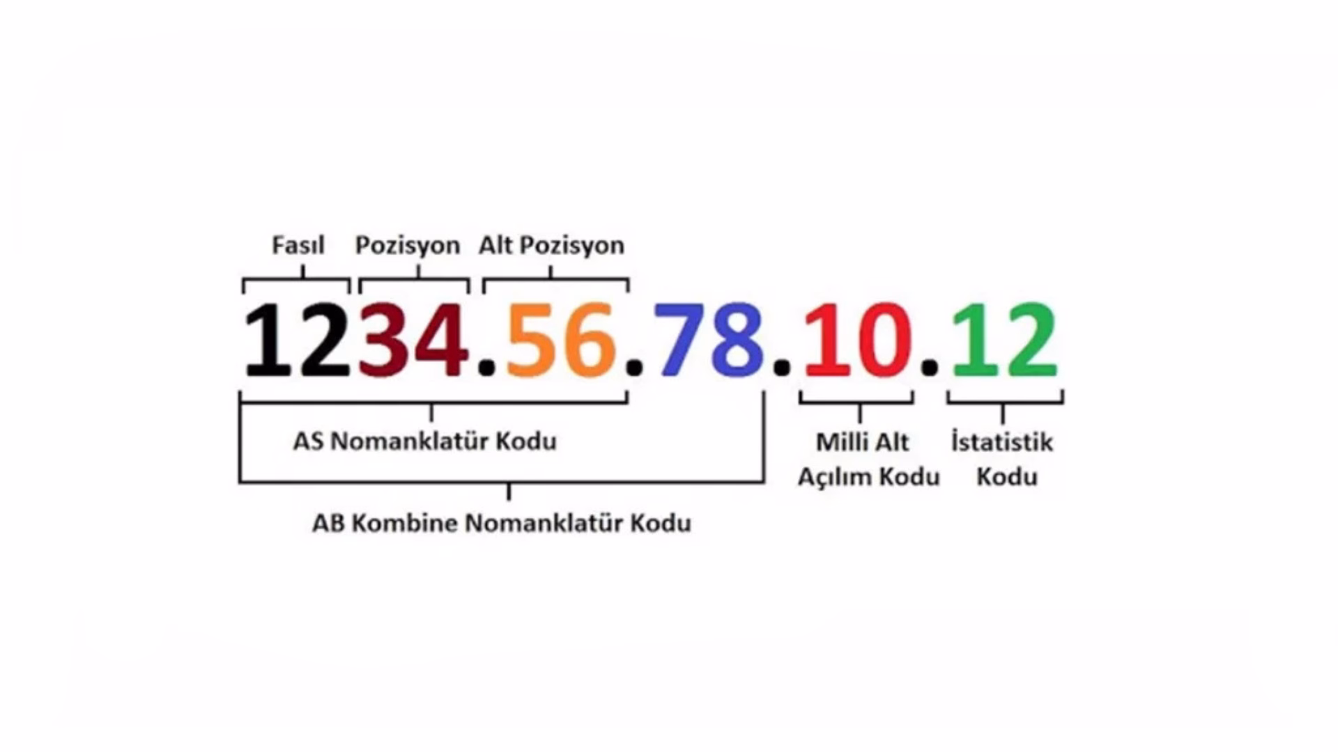 GTIP Kodları Hakkında Her Şey